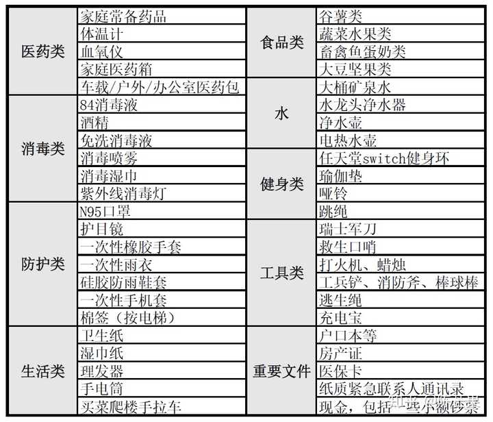 疫情封控期间，家庭物资准备与应急指南