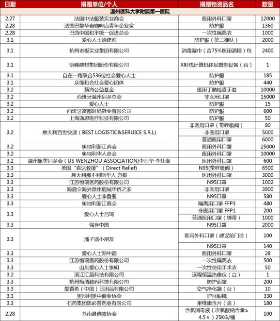 疫情防控物资明细表，前线供应的坚实基石