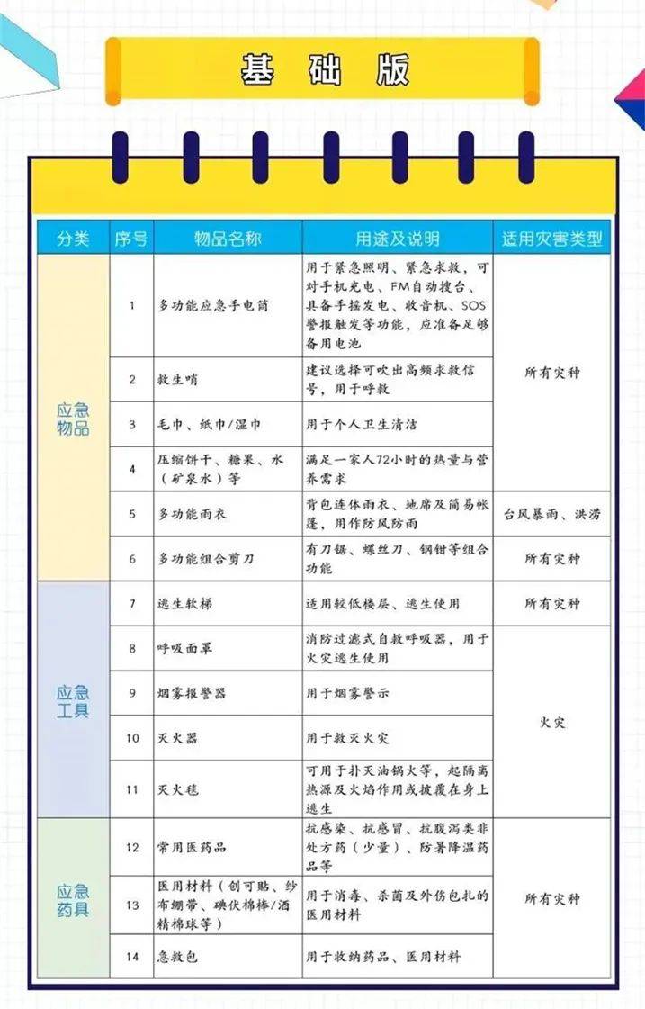疫情封闭期必备，家庭应急物资准备指南