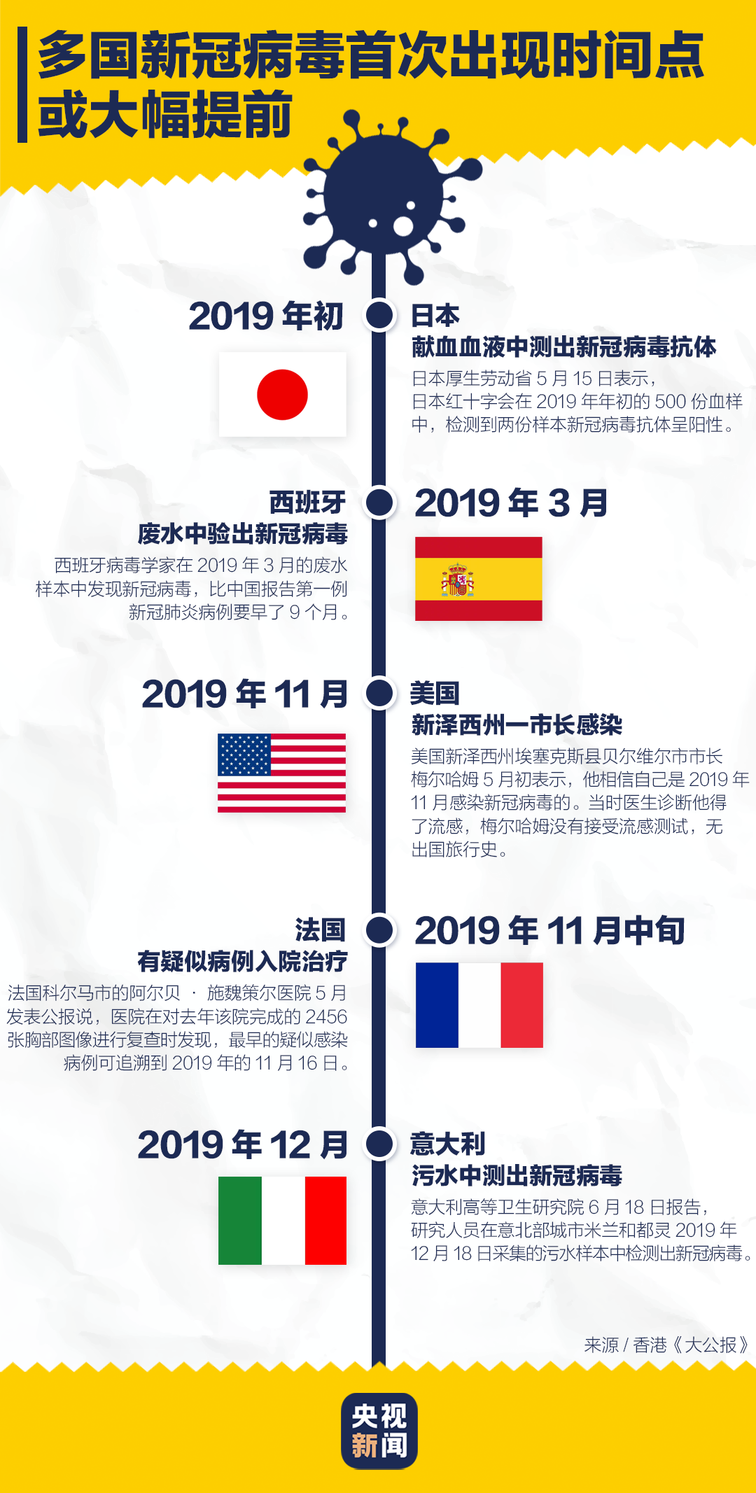 新冠疫情发展史时间轴解析，从疫情回溯到全球防控