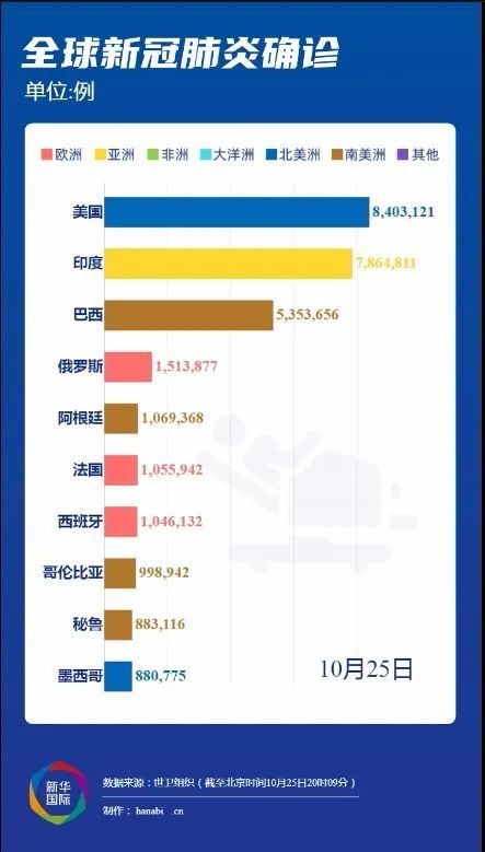 全球新冠疫情最新数据概览
