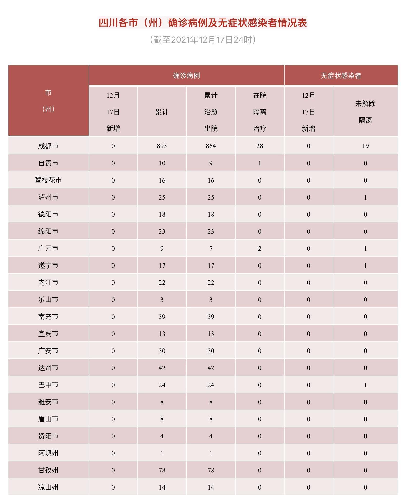 四川新型冠状肺炎疫情最新动态，防控措施持续加强，多地实现零新增