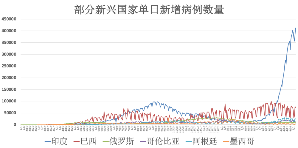 全球新冠疫情，病例激增与疫苗进展的全球视角
